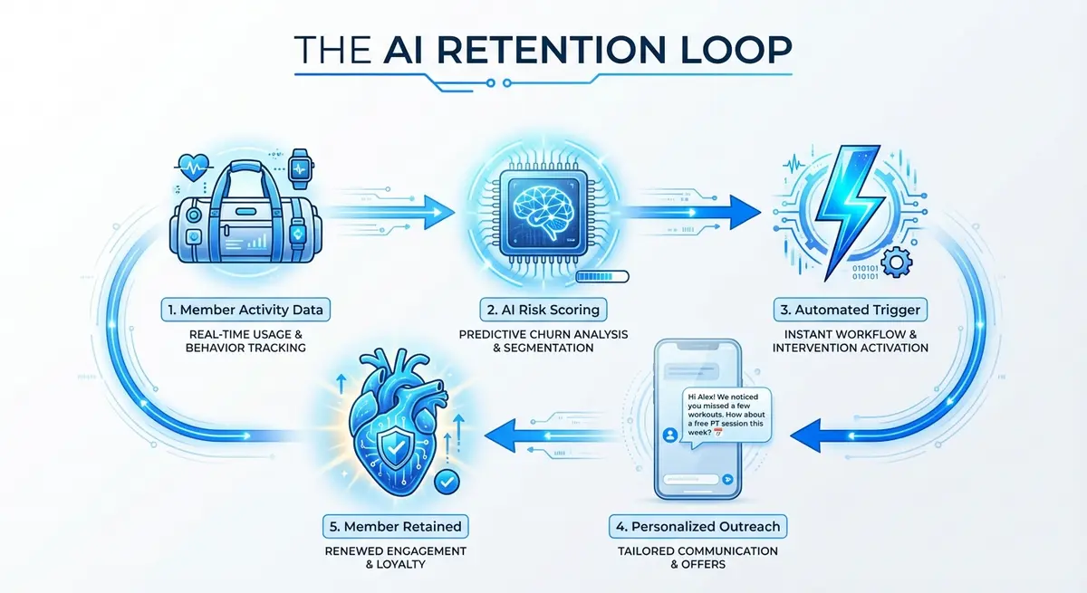 Infographic showing how an agency for gym member retention automation system utilizes AI loops