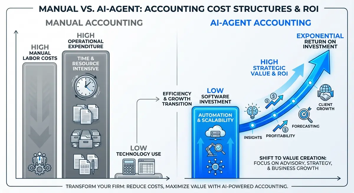 Comparison of manual labor costs versus AI accounting firm agent pricing and value generation