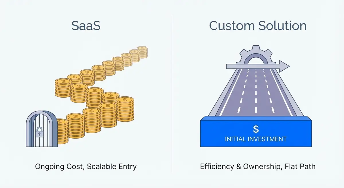 Infographic comparing SaaS subscription costs versus custom ai accounting tool integration cost