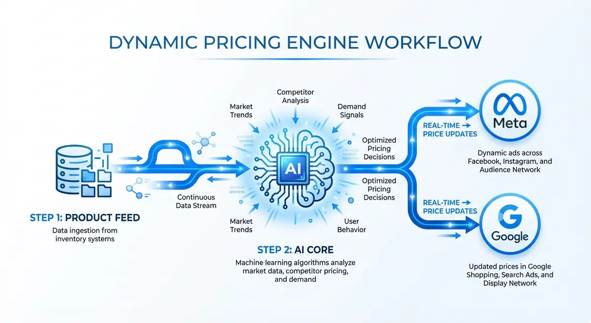Infographic showing how AI ad generation for computer accessories pricing connects product feeds to live ads