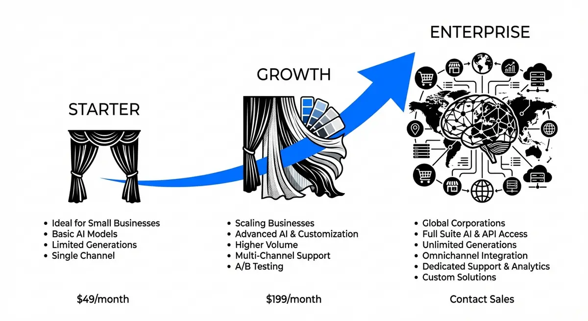 Infographic comparing ai ad generation for curtain brands pricing tiers from entry-level to enterprise solutions
