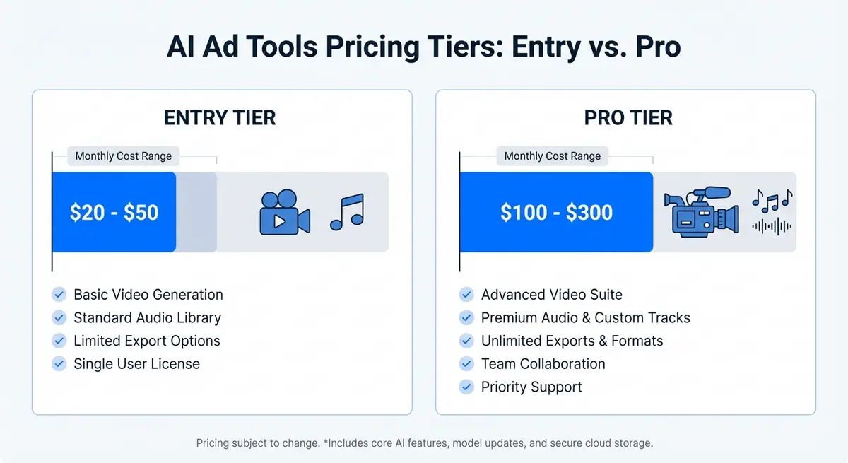 Infographic showing ai ad generation for music stores cost tiers