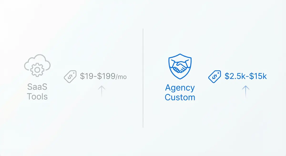 Infographic comparing ai ad generation for wellness brands cost between SaaS tools and agency services