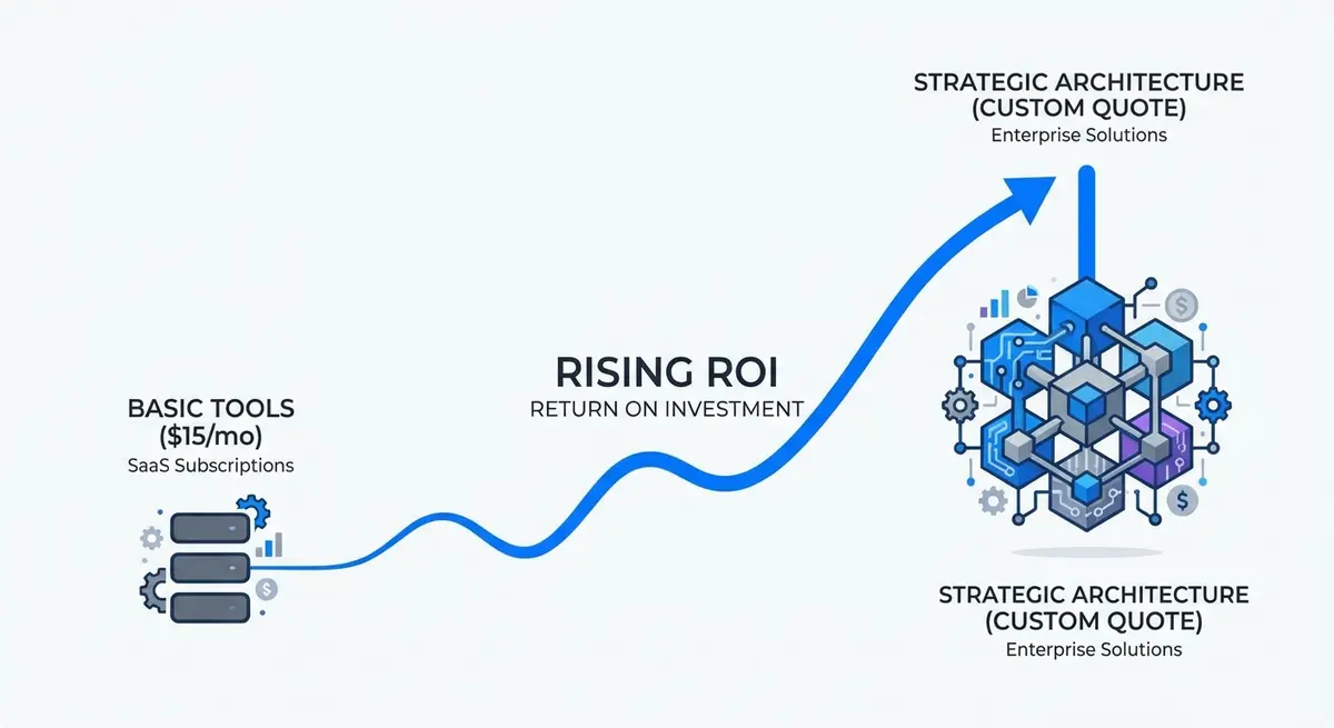 Infographic comparing basic ai ad generation tools versus enterprise strategic architecture