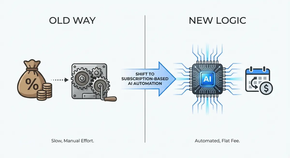 Infographic comparing agency percentage fees versus ai ad generation for towel brands pricing via subscription
