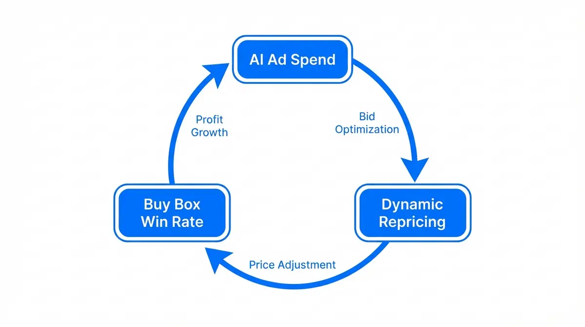 Infographic showing the loop of ai ad generation for walmart sellers pricing and repricing automation