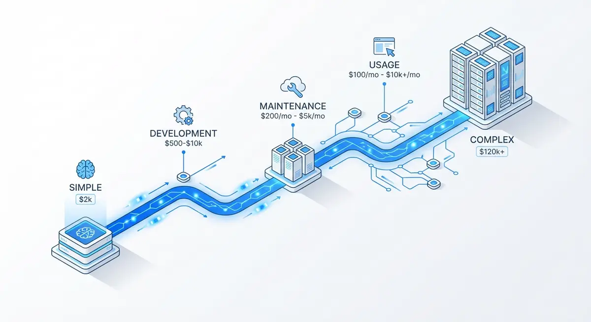 Infographic showing the spectrum of AI API integration cost from simple chatbots to enterprise architecture