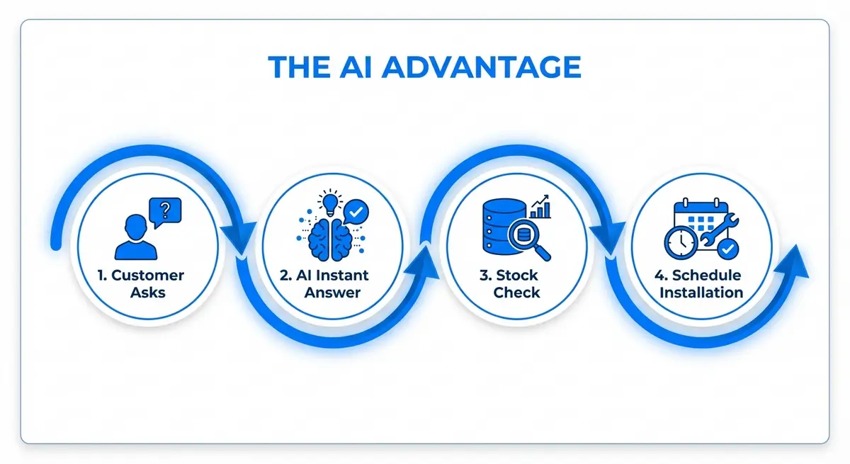Infographic showing how an AI appliance store agent streamlines the customer journey from inquiry to installation