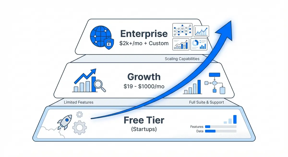 Infographic showing AI attribution software cost tiers from free to enterprise