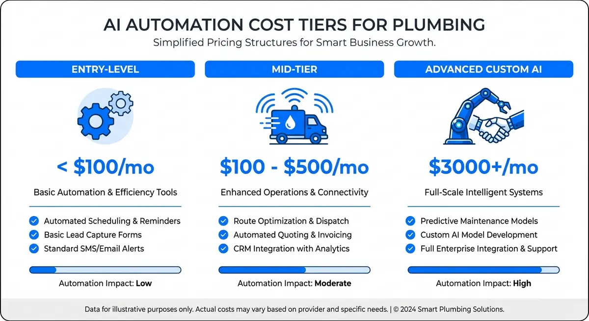 Infographic showing entry mid and advanced tier ai automation cost for plumbing company