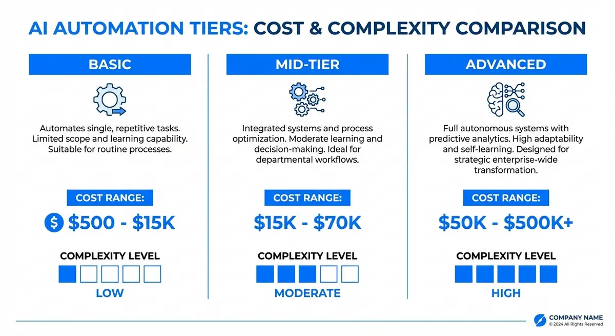 Infographic showing ai automation setup cost tiers from basic to enterprise