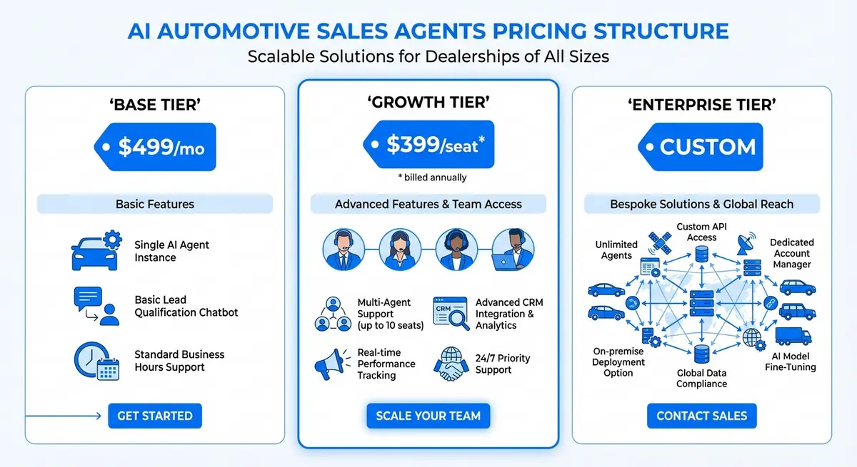 Infographic showing tiered AI automotive sales agent pricing models including base subscription and per-seat costs