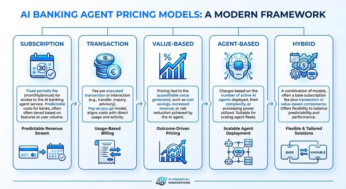 Infographic showing subscription, transaction, value-based, and hybrid AI banking agent pricing models