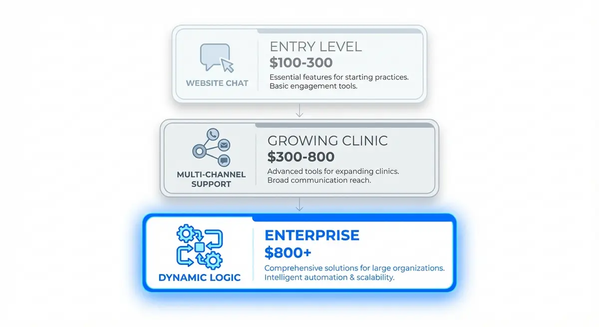 Infographic showing ai beauty assistant for plastic surgeons pricing tiers