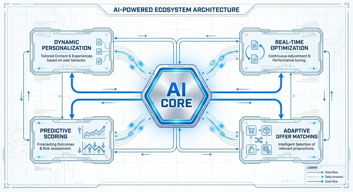 Architecture of an intelligent ai bridge page funnel pricing system showing dynamic personalization and optimization nodes