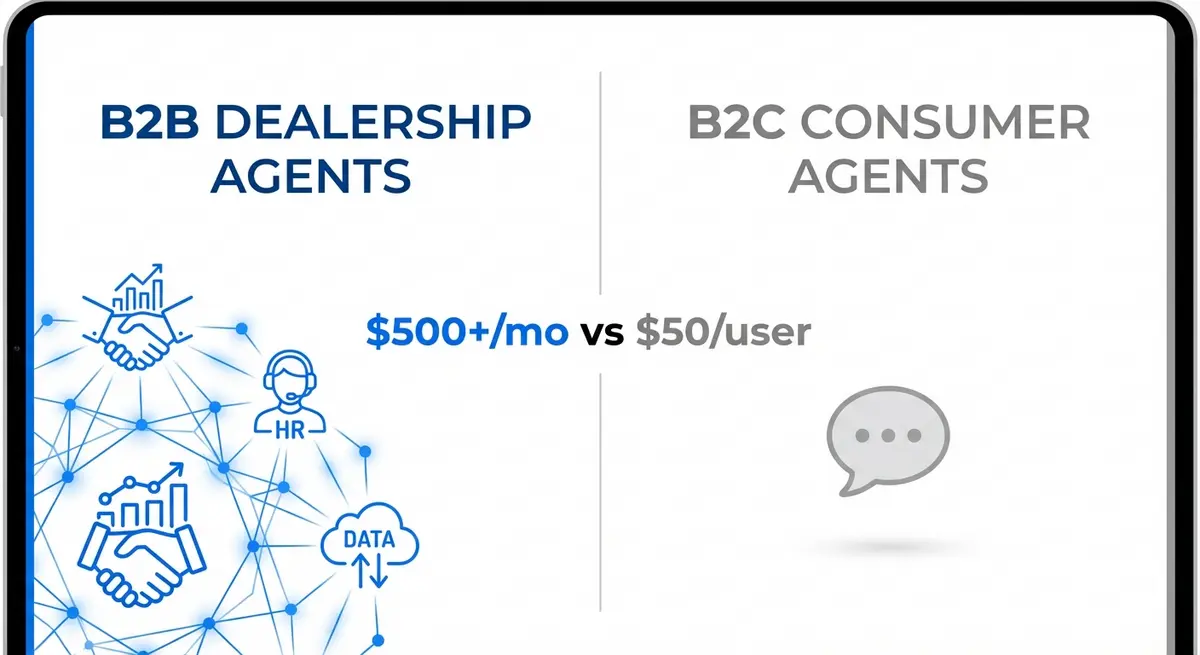 Infographic comparing B2B ai car dealership agent cost versus B2C consumer negotiation tools