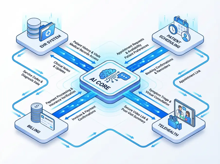 Infographic illustrating the integration of an AI chatbot development company for medical practices within a healthcare ecosystem