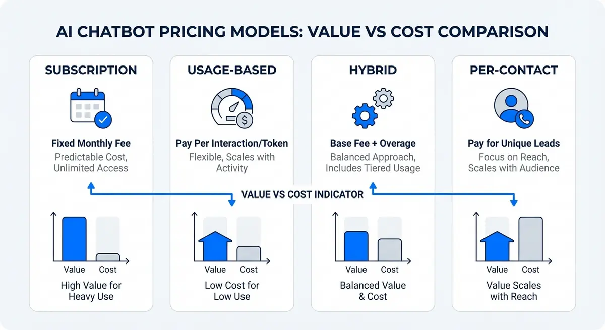 Infographic comparing subscription vs usage-based ai chatbot form pricing models