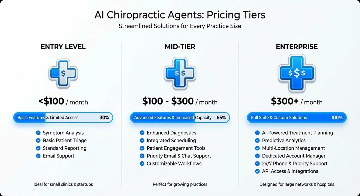 Infographic showing tiered AI chiropractic agent cost structures from entry level to enterprise