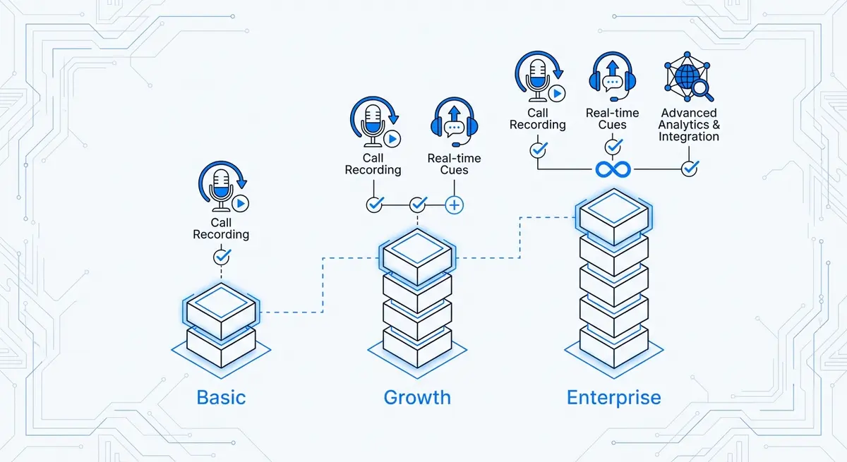 Infographic comparing basic, standard, and enterprise tiers for AI coaching business agent pricing