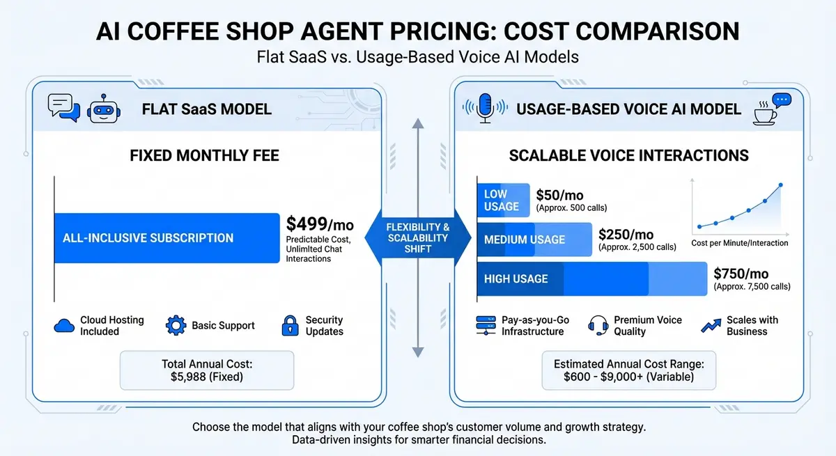 Infographic comparing ai coffee shop agent pricing models SaaS vs usage based voice costs