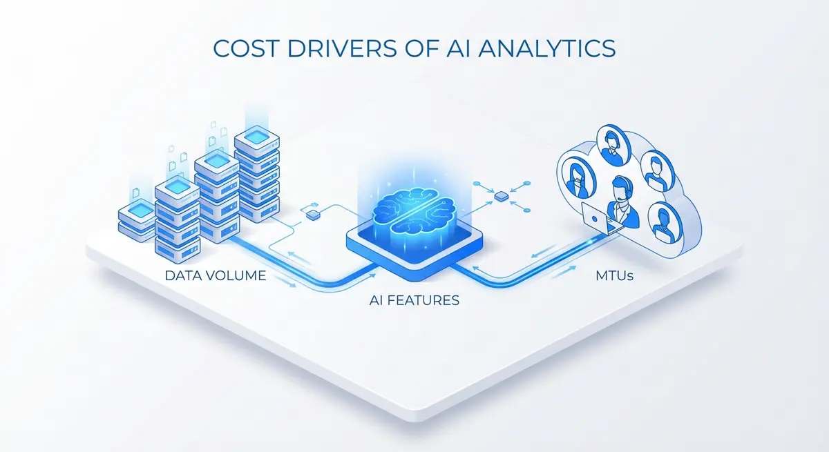 Infographic showing factors influencing ai cohort analysis cost including MTUs and data volume