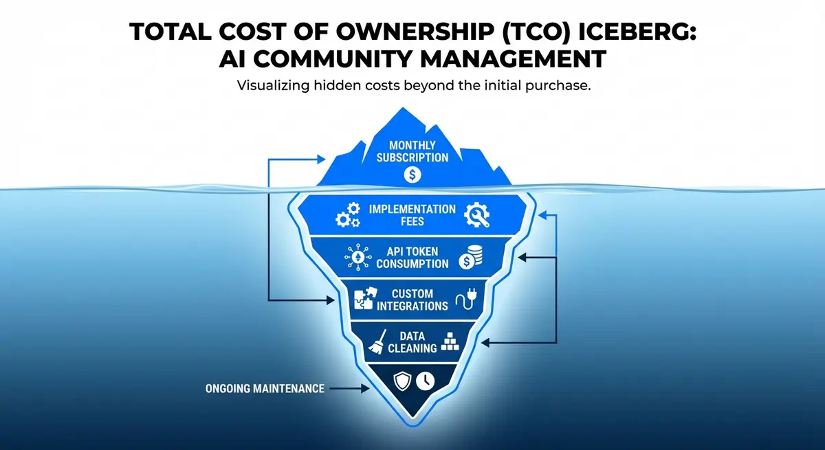 Infographic showing hidden costs in AI community management pricing
