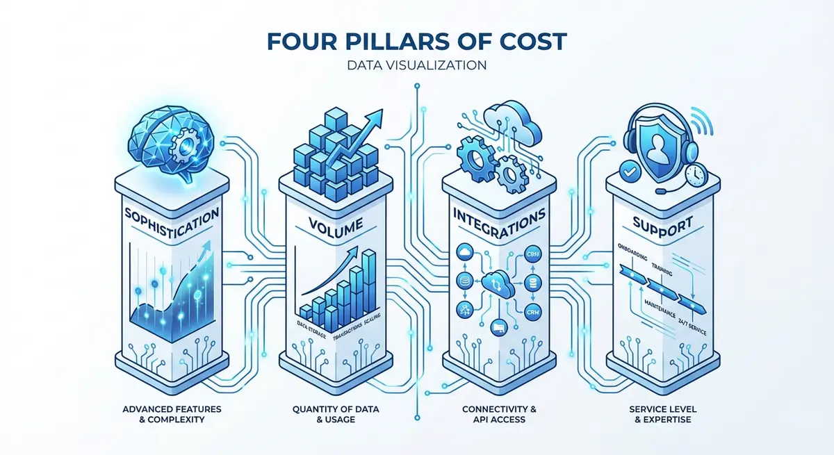 Infographic showing factors influencing ai conversion tracking pricing including features and volume