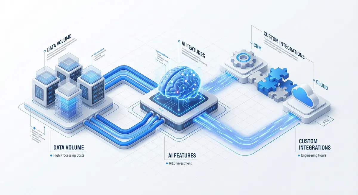 Infographic showing key drivers of ai cookieless tracking pricing including data volume and AI features