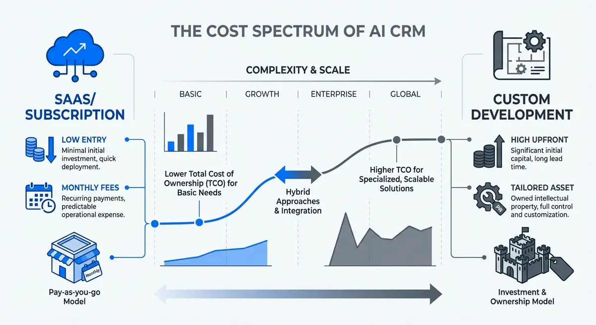 Infographic comparing AI CRM implementation cost for SaaS versus custom development