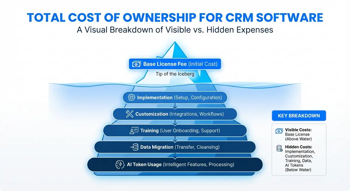Infographic showing total cost of ownership for AI CRM software including hidden fees
