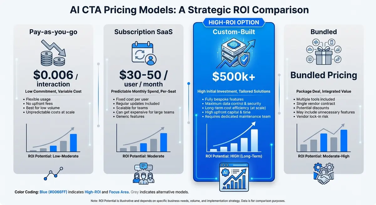 Comparison of AI CTA Optimization Pricing Models including SaaS and Custom Solutions
