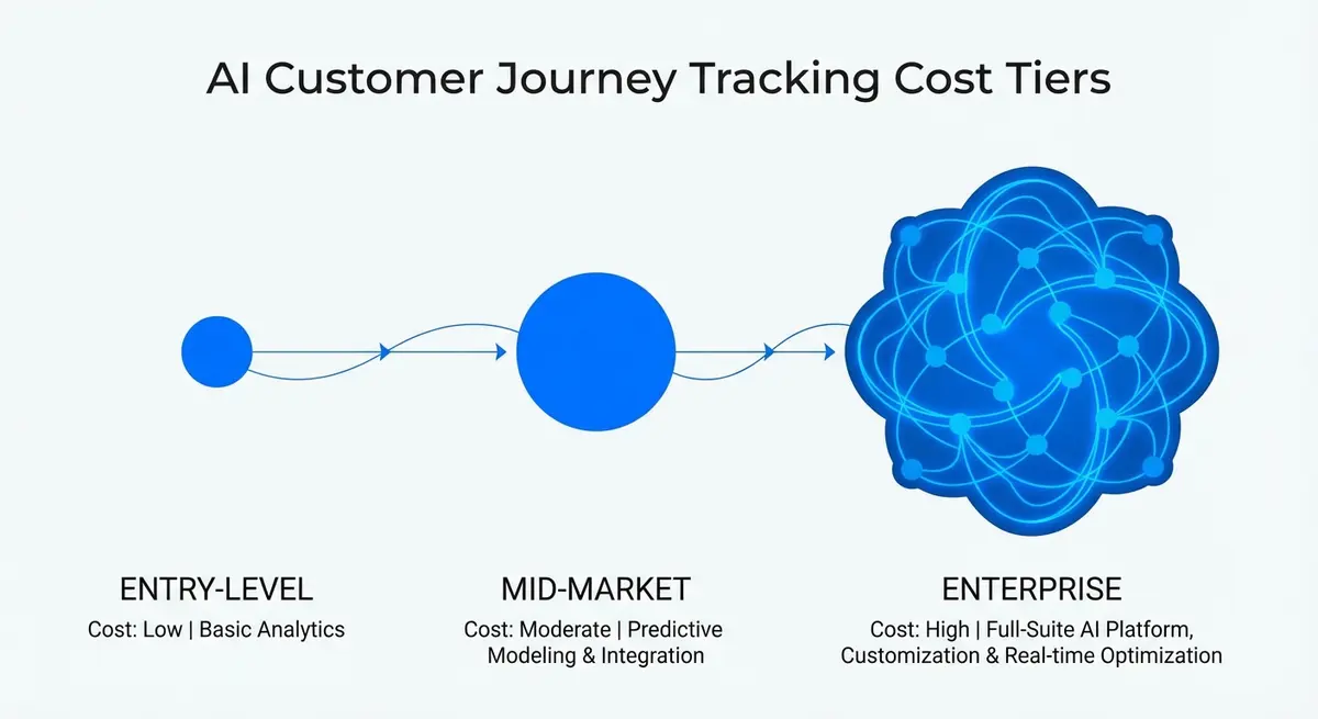 Infographic comparing SMB vs Enterprise AI customer journey tracking cost tiers