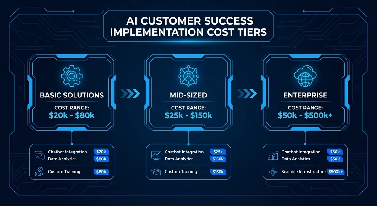 Infographic showing the tiers of ai customer success cost from basic to enterprise