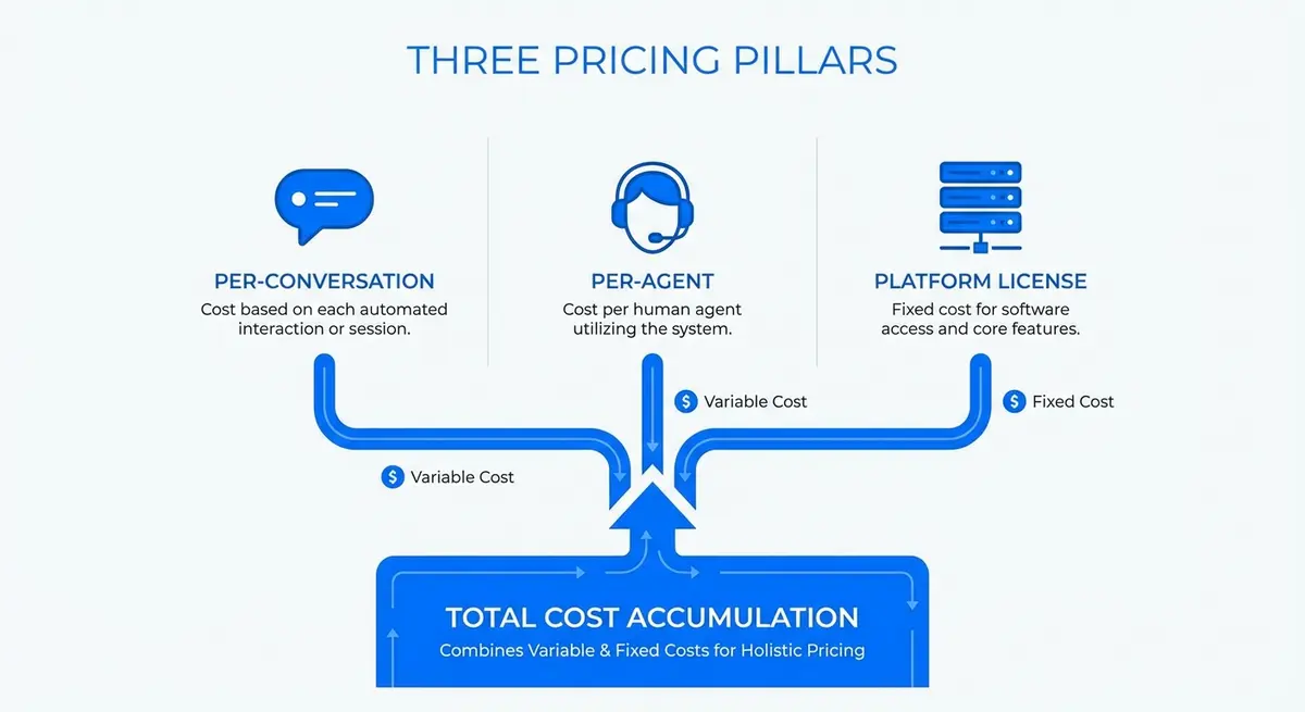 Infographic comparing per-conversation versus per-agent AI customer support automation pricing models