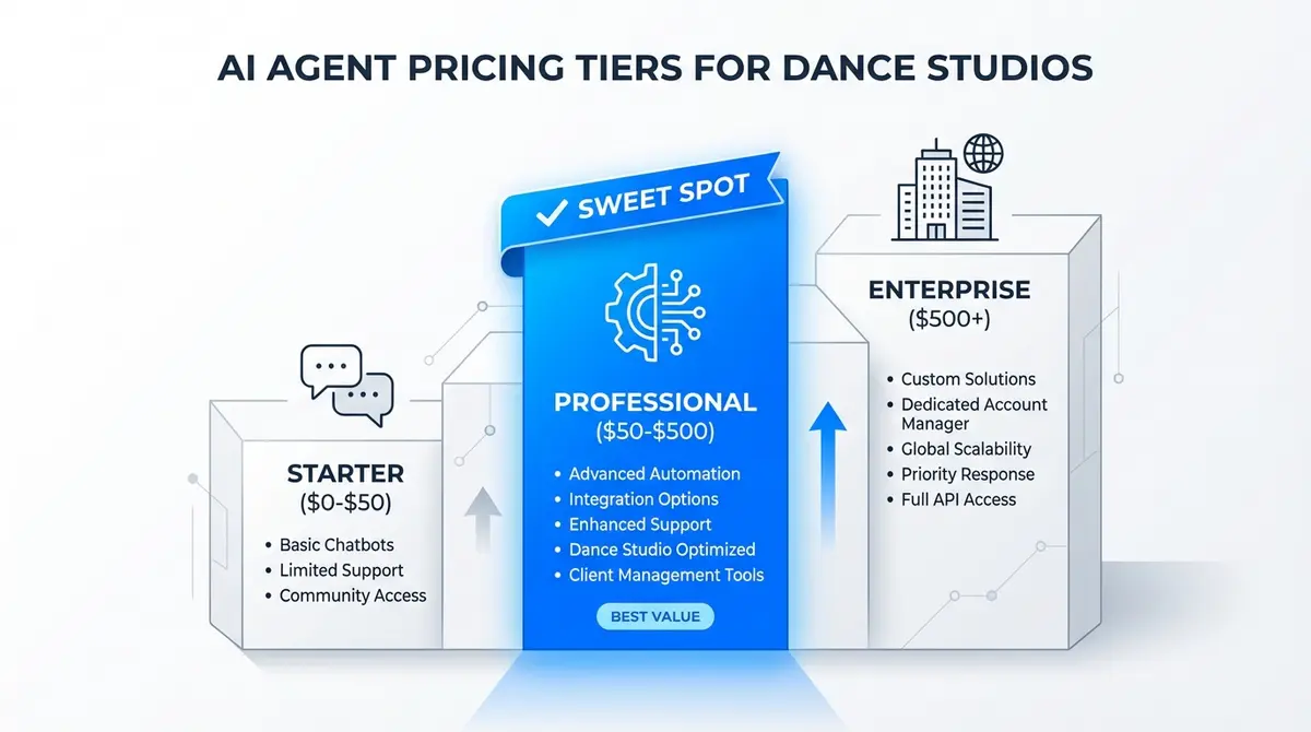 Infographic showing ai dance studio agent pricing tiers from starter to enterprise