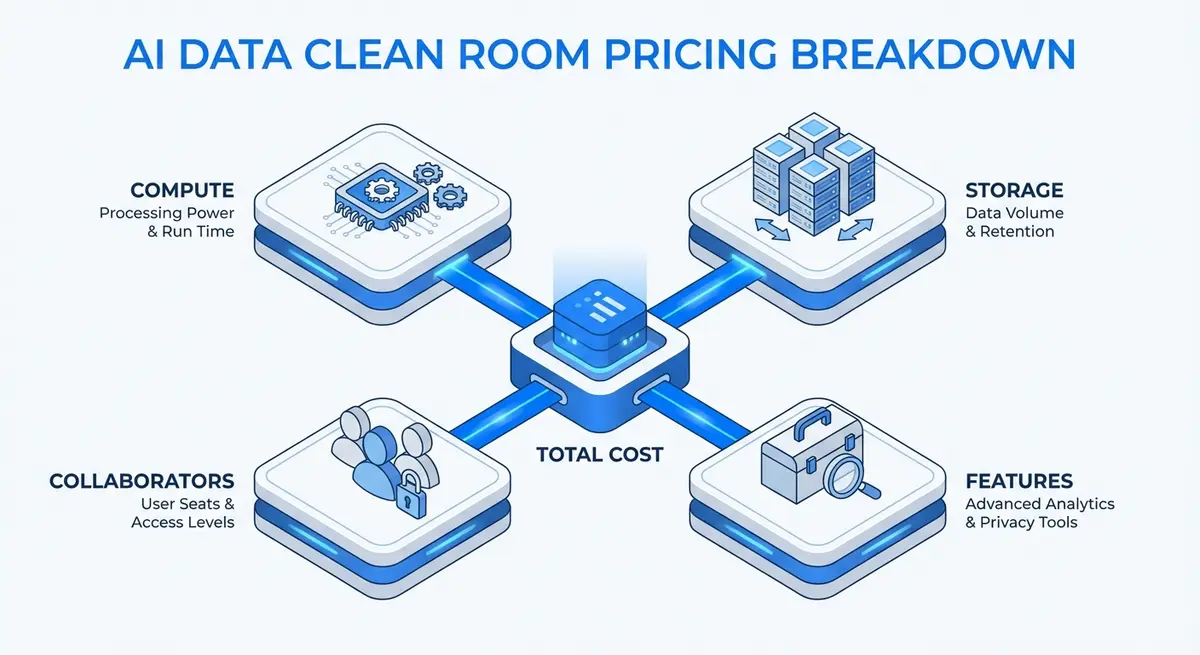 Infographic showing components of ai data clean room pricing models including compute, storage, and collaborator fees