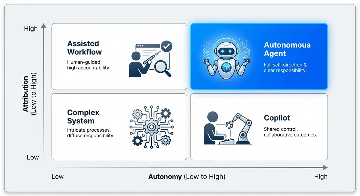 Autonomy versus Attribution matrix for AI deal intelligence pricing models