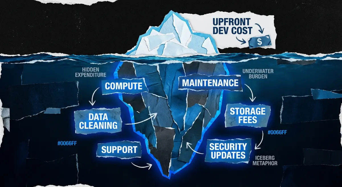 Iceberg diagram illustrating hidden AI delivery prediction cost factors