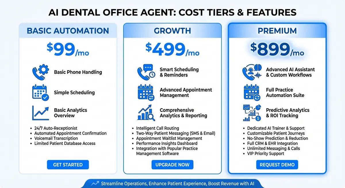 Infographic comparing ai dental office agent cost tiers and features