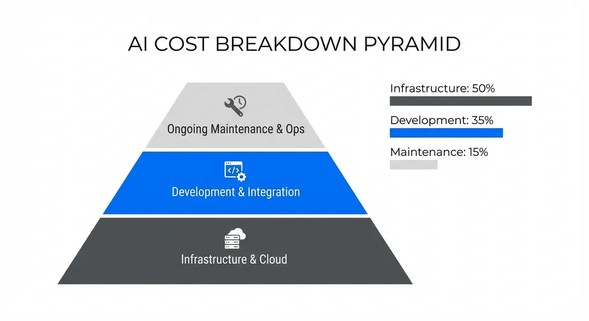 Infographic breakdown of AI deployment services cost tiers from infrastructure to maintenance