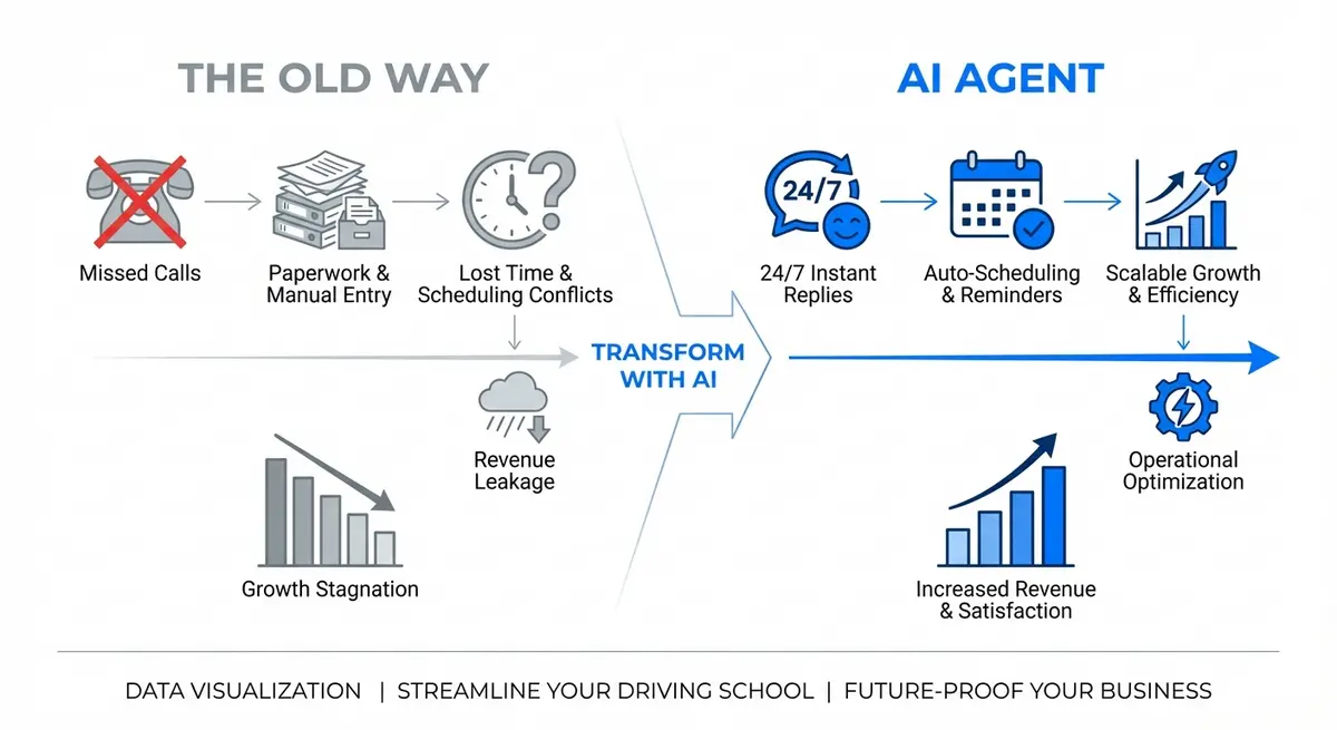Infographic comparing manual driving school costs versus AI driving school agent pricing efficiency