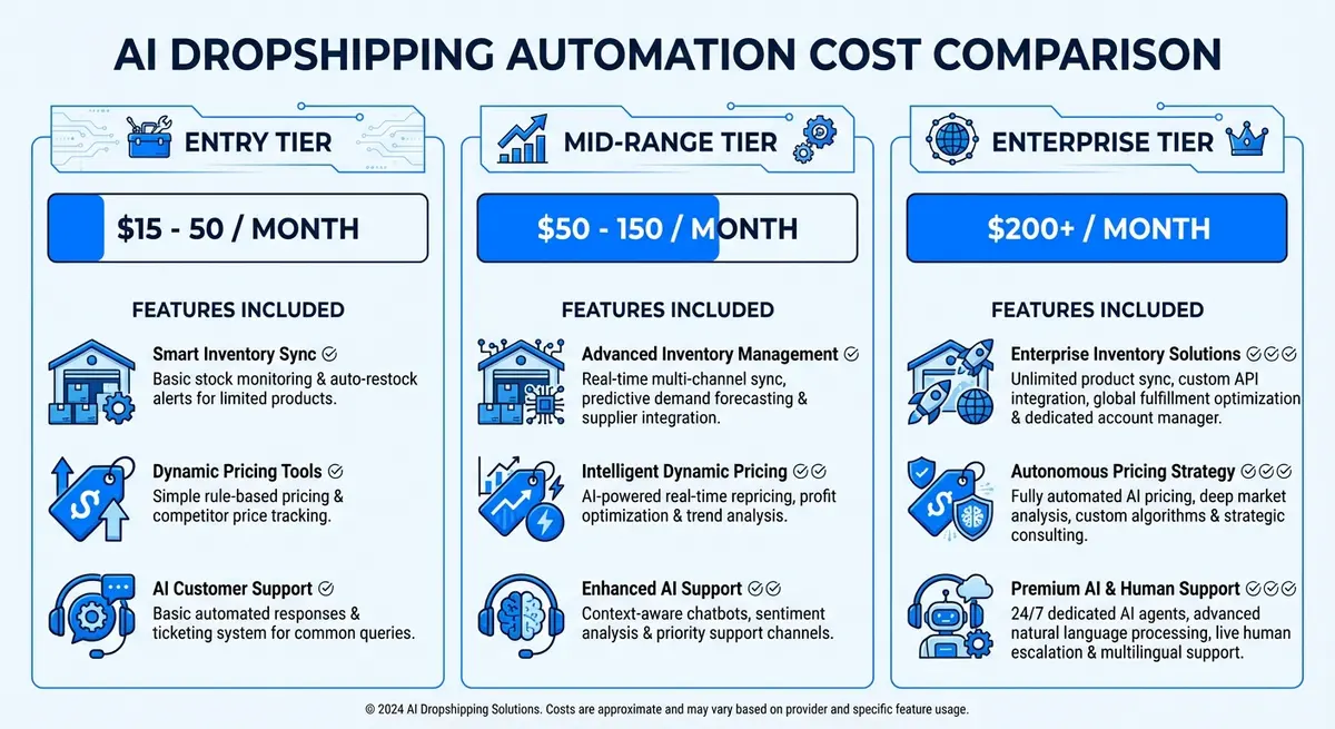 Infographic showing entry level vs mid range vs enterprise ai dropshipping automation cost tiers