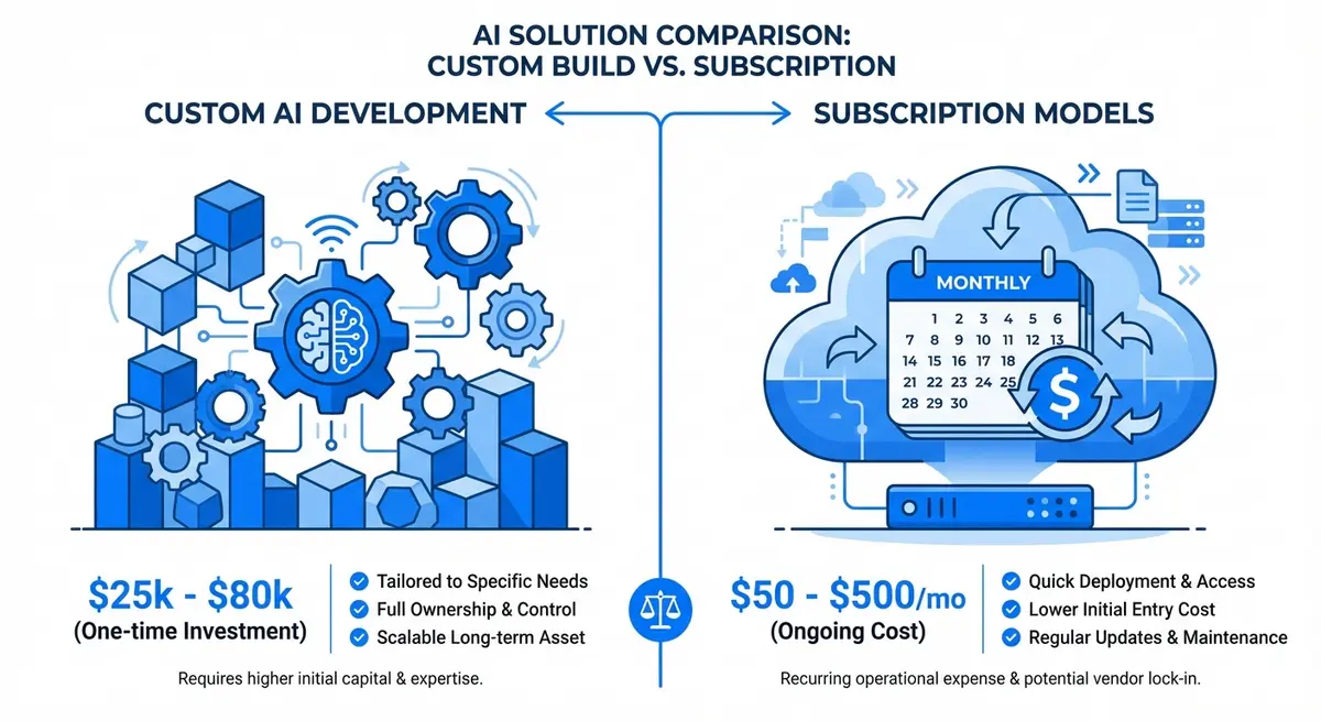 Infographic comparing custom ai education agent cost versus subscription based pricing models