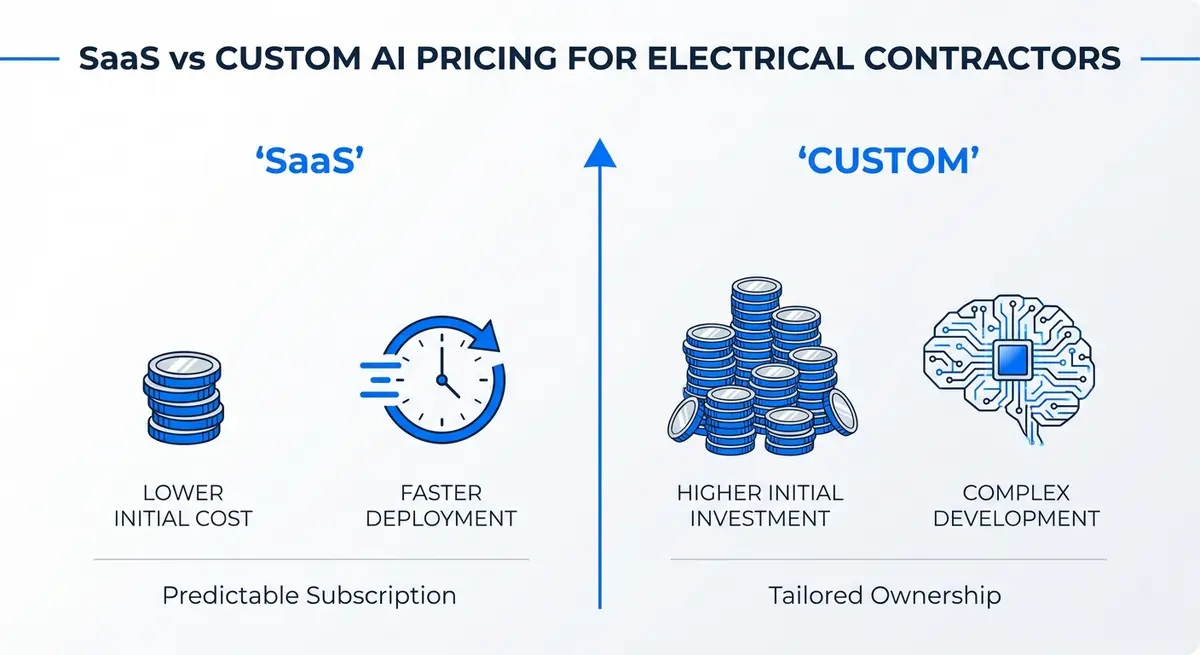 Infographic comparing ai electrical contractor agent cost for SaaS versus custom builds