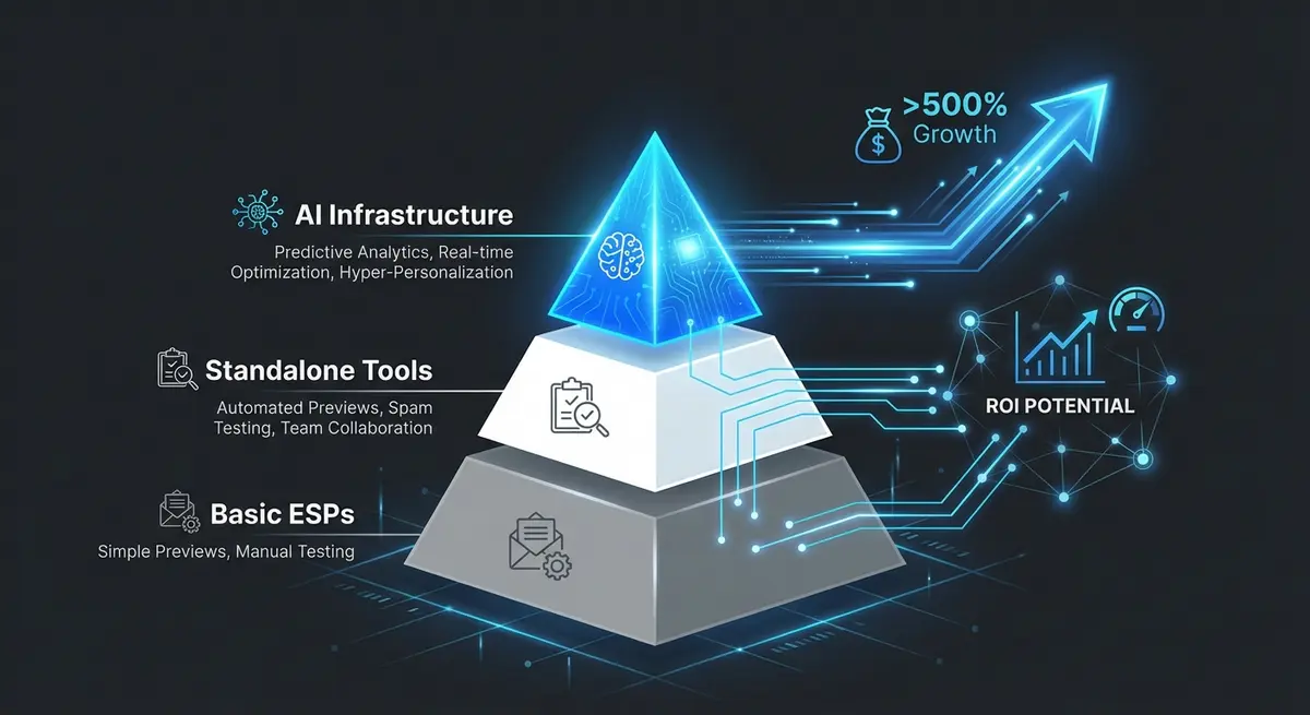 Infographic comparing AI email A/B testing pricing tiers from basic tools to integrated infrastructure