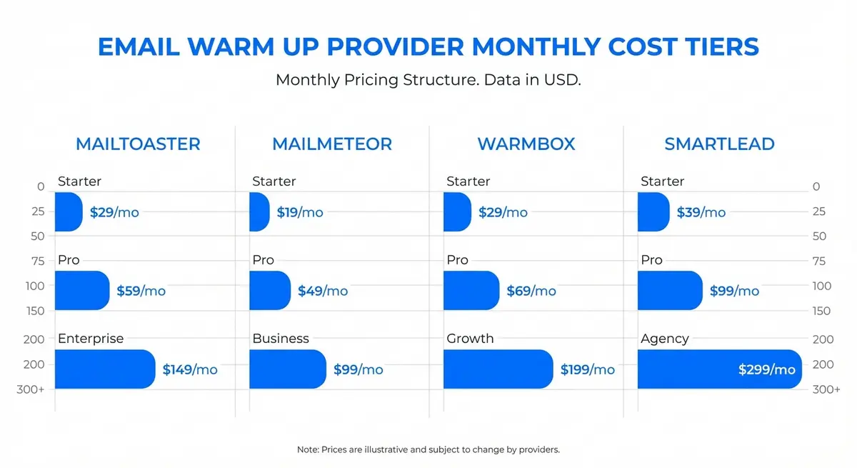 Infographic comparing ai email warm up cost across major providers like MailToaster and Smartlead