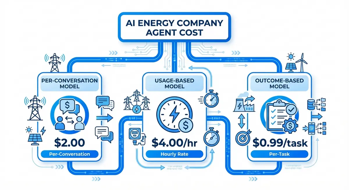 Infographic breakdown of ai energy company agent cost pricing models including conversation and usage based rates