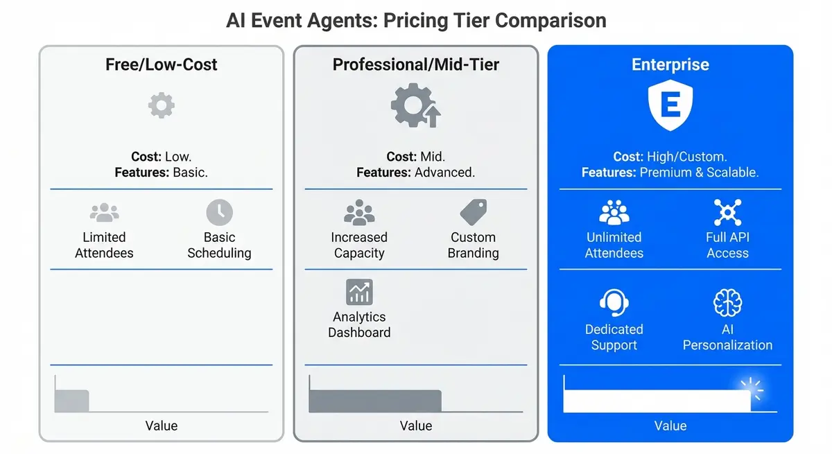 Comparison of AI event planning agent pricing tiers from free to enterprise