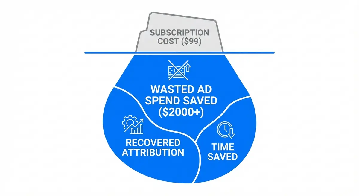 Infographic comparing AI Facebook Ads tracking cost subscription fees vs wasted ad spend savings